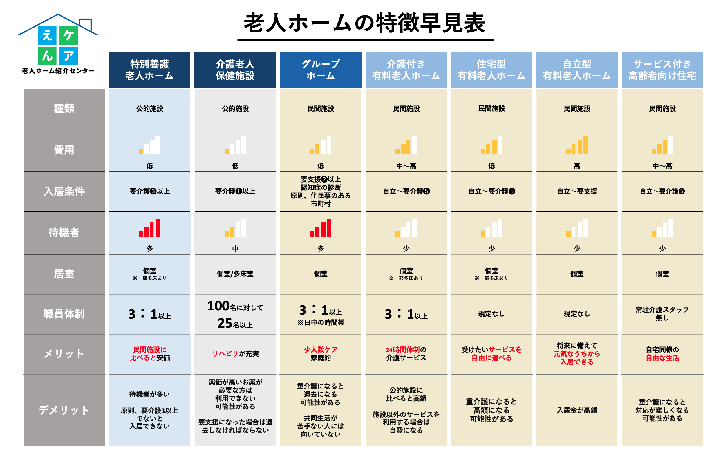 老人ホームの特徴についての早見表